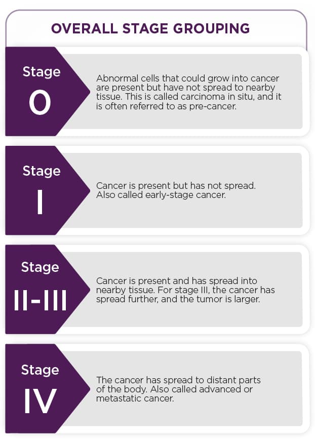 Cancer Stages Illustration