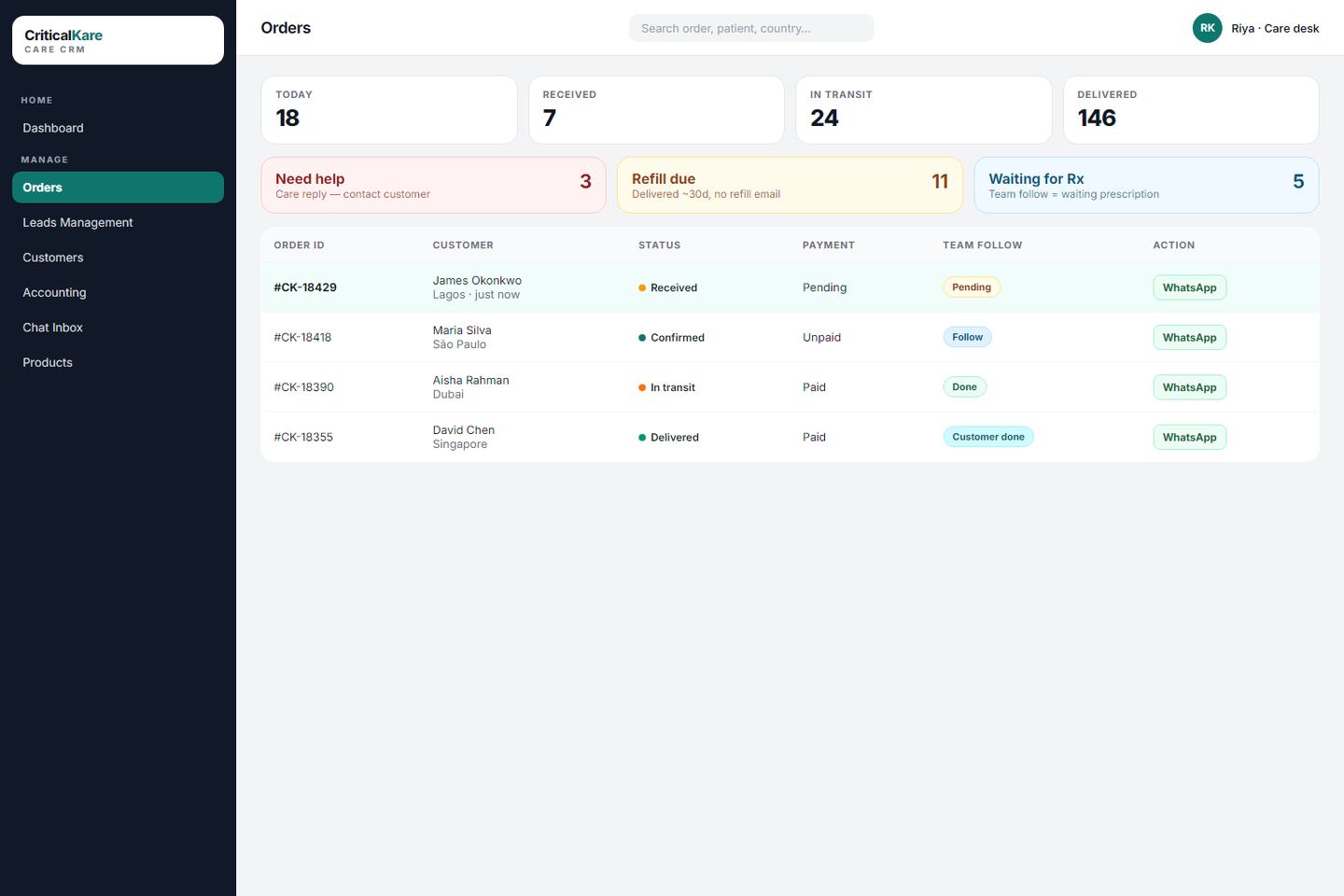 Critical Kare Care CRM orders queue with Need help, Refill due, and Waiting for Rx
